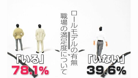 “ロールモデル”で職場満足度に2倍差　若い世代は“同じ会社”や“SNS”参考