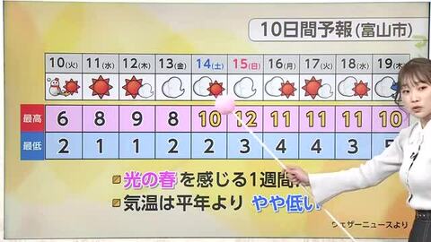 春と冬が行き交う富山、菜の花見頃も10日朝は雪の予報【気象予報士 解説（ソラをライブ）】