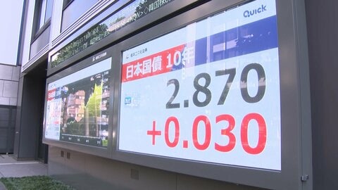 長期金利一時2.87％に上昇、約30年ぶり高水準に　財政悪化への懸念などで債権売り加速