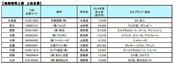 菓子メーカーの総売上高 増加基調から減少へ