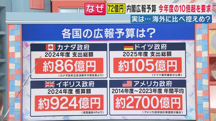 海外各国の政府広告費