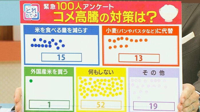 『米価格高騰』100人アンケート
