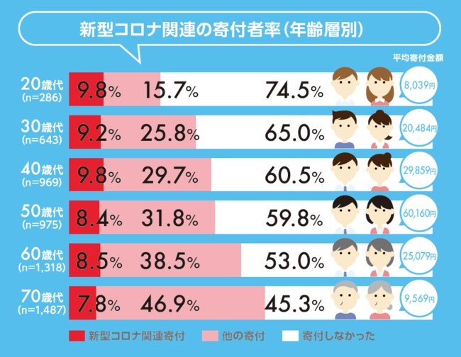 日本ファンドレイジング協会「寄付白書2021」より