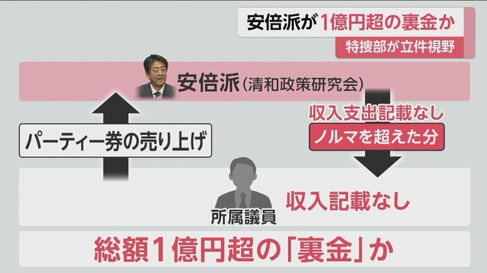 総額1億円超の「裏金」か