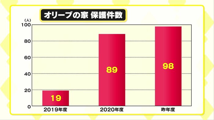 コロナ禍も影響しDV被害者の保護人数は増加