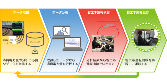 山手線の省エネ運転の取り組みフロー (出典:JR東日本)