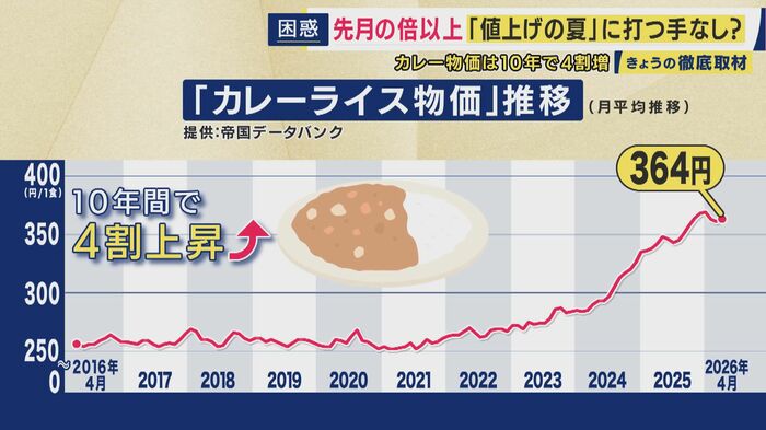 カレーライス物価は10年間で4割も上昇