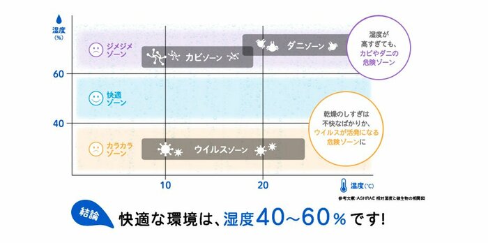 湿度は40~60%が快適(提供:パナソニック株式会社)