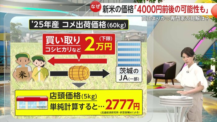 新米買い取り価格60kgあたり2万円で計算すると…