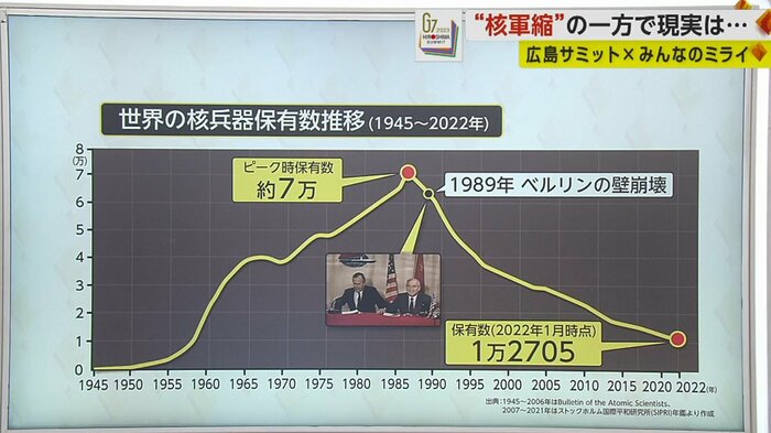 核軍縮は進んでいるように見えるが…