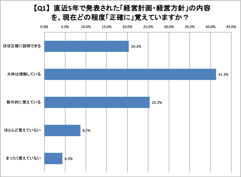 経営メッセージが伝わる社員はわずか2割-大伸社コミュニケーションデザインがインナーブランディング浸透実態調査を公開