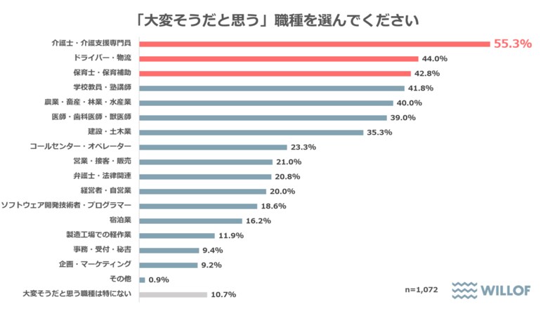 【職種に対するイメージ調査】「大変そうだと思われている職種」1位は?実経験よりも【印象】が大きく影響することが判明