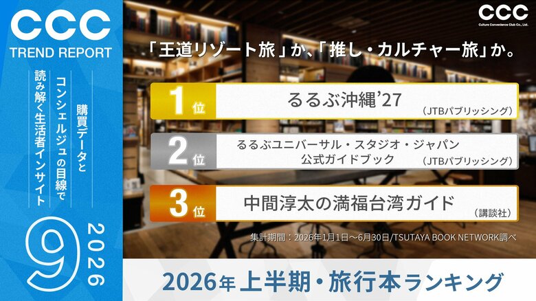 「王道リゾート旅」か、「推し・カルチャー旅」か。2026年上半期・旅行本ランキングが示す最新インサイト
