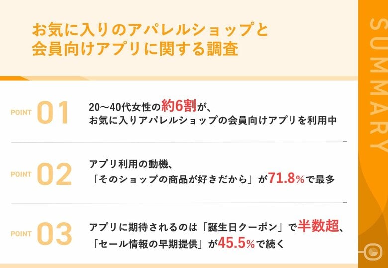 【アパレル業界のOMO戦略を支える会員向けアプリの実態】 58.8%が、お気に入りショップのアプリを現在利用中利用理由の1位は「商品への好意」71.8%、ポイント目的を大きく上回る