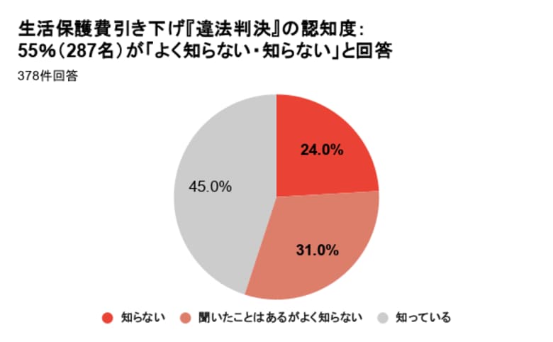 生活保護費引き下げを『違法』とした最高裁判決から約1年。受給経験者の264名が追加給付を「知らない」。制度が届かない「情報格差」という課題