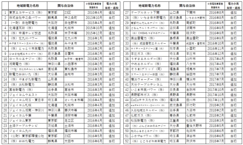 地域新電力が100社を超えました
