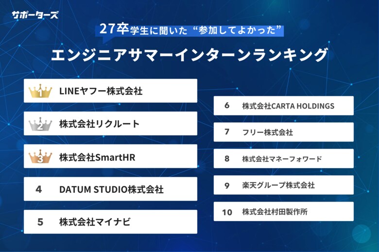 サポーターズ、「参加してよかったエンジニアサマーインターンシップランキング2026」発表