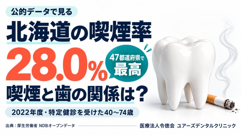 北海道でたばこを習慣的に吸う人は28.0%で、47都道府県で最も高い。札幌の歯科医院ユアーズデンタルクリニック院長・湯口晃弘が、喫煙率と歯ぐき・歯の本数の公的データを突き合わせて分析。