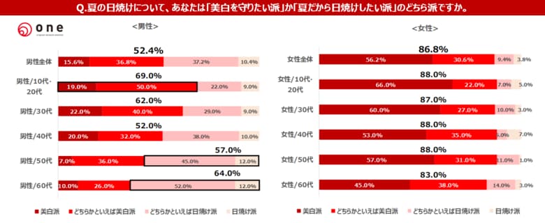 今年も猛暑の夏！男女1,000人に聞いた夏の“暑さ対策” &amp;“価値観・意識”大調査