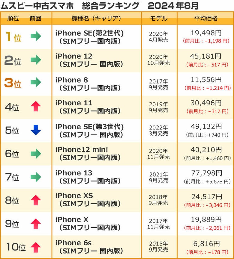ムスビー/2024年8月の中古スマホ取引数ランキング
