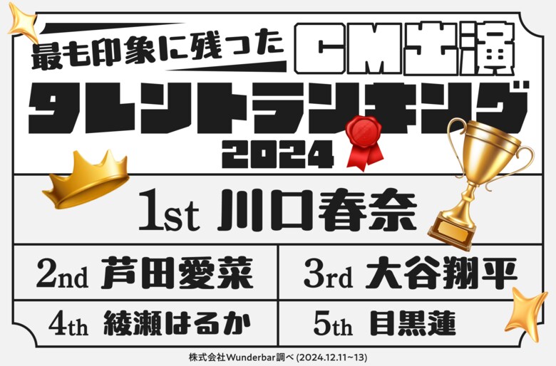 川口春奈が圧倒的首位!2024年最も印象に残ったCM出演タレントランキング&2025年トレンド予測