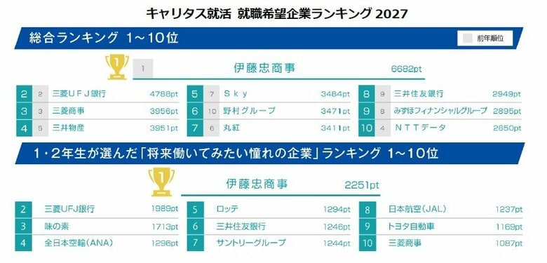 キャリタス就活・CFN 就職希望企業ランキング調査結果　～国内1位は伊藤忠商事、海外大生1位は三菱商事～
