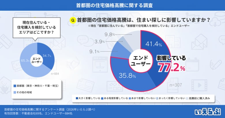 首都圏の住宅価格高騰で住まい探しに変化、約8割のエンドユーザーが影響を実感｜いえらぶ調べ