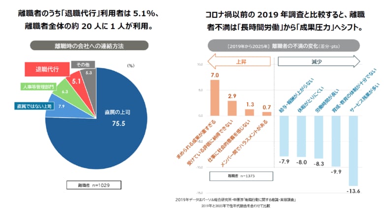 「離職の変化と退職代行に関する定量調査」を発表　退職代行、離職者の5.1％（20人に1人）が利用　一般的イメージとは異なり、退職代行利用者は“協調性”が高く、責任感が強い特徴も