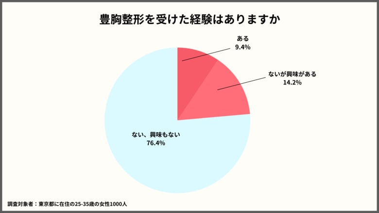 東京在住の25-35歳の約4人に1人が豊胸経験ありもしくは豊胸に興味あり