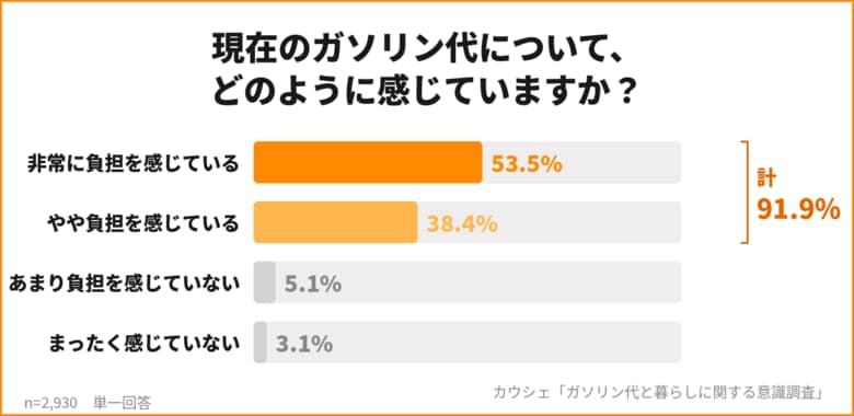【全国2,930人調査】約9割が「ガソリン代に負担感あり」