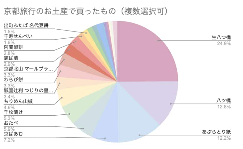 京都旅行のお土産事情を徹底調査!「GO KYOTO」がお土産にかける予算や人気商品をアンケート結果で発表