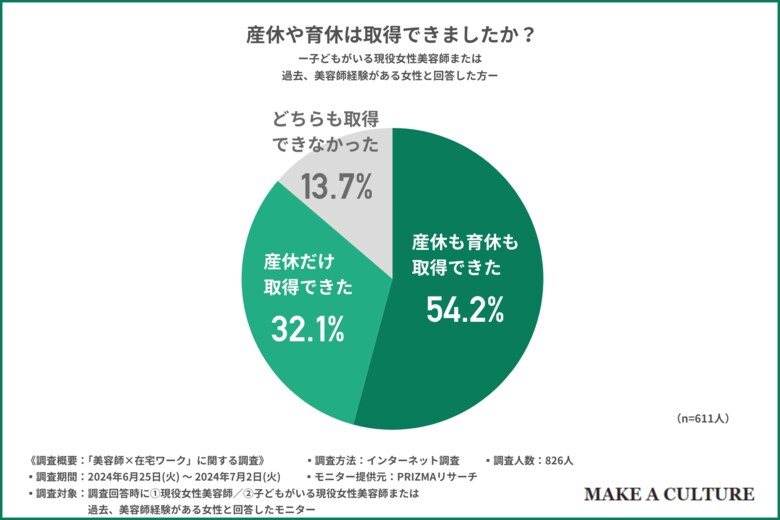 【美容師の働き方調査】約2人に1人が育休復帰後1年半未満に退職…8割以上が魅力的と回答した、美容師の技術を活かしながら子育てが可能な在宅ワーク事業とは