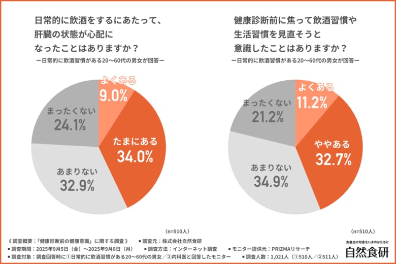 【健診前だけ節制する人は約4割、健診後に継続できない人は約7割】内科医が語る飲酒習慣と肝臓への真の危険とは