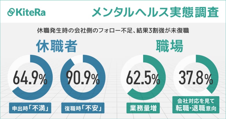 【メンタルヘルス実態調査】休職発生時の会社側のフォロー不足、未復職3割強～休職者：申出時「不満」64.9%・復職時「不安」90.9%、職場：業務量増62.5%・会社対応を見て転職・退職意向37.8%～