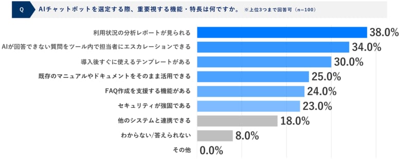 37.0％が「AIの誤回答」を不安視、AIに完璧な精度を求めず人的サポートとの併用が条件に