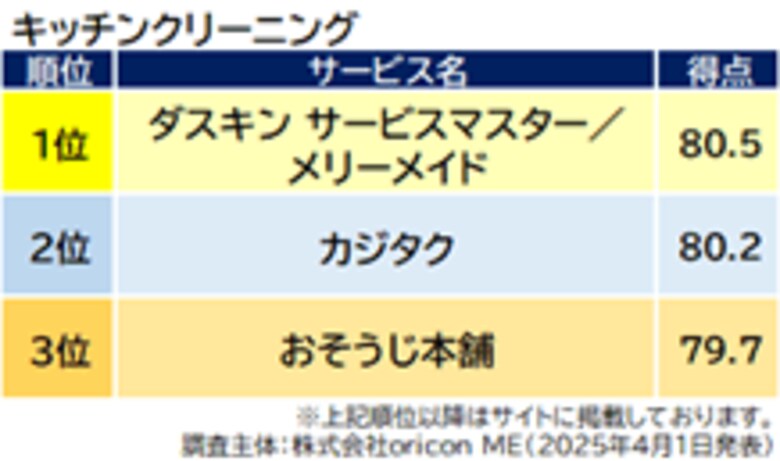 実際の利用者が評価した満足度の高い『ハウスクリーニング』ランキング┃【ダスキン サービスマスター/メリーメイド】が初の総合1位に(オリコン顧客満足度調査)