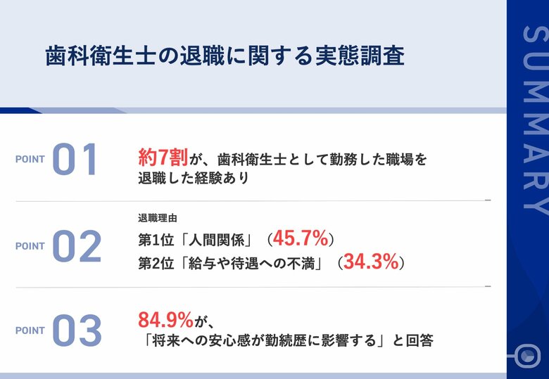 【歯科衛生士106名に聞いた!】約7割が、歯科衛生士として勤務した職場の「退職」経験あり 退職理由、第2位「給与や待遇への不満」、第1位は?