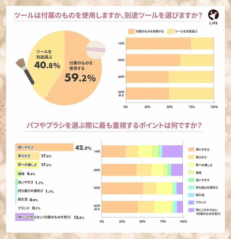 【LIPSユーザーアンケート】フェイスパウダーはどう選ぶ?美容感度が高いLIPSユーザー1,060人にフェイスパウダーの選び方を調査!