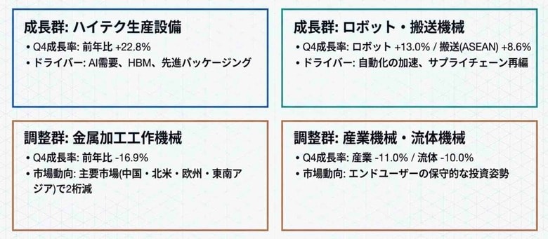 【台湾情報】【新刊ハイライト】台湾機械産業、2025年はハイテク設備が牽引──AIと自動化が構造転換を後押し＜ワイズ機械業界ジャーナル2026年3月第3週号発行＞