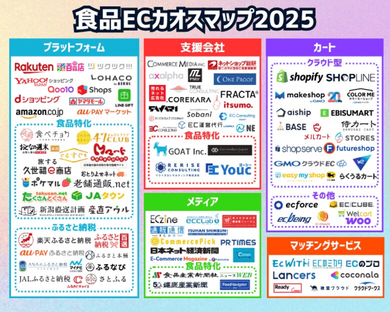 【無料公開】食品EC「カオスマップ」2025 - 食品EC業界の最新動向を一枚で把握!食品EC企業リスト版も無料でDL可能