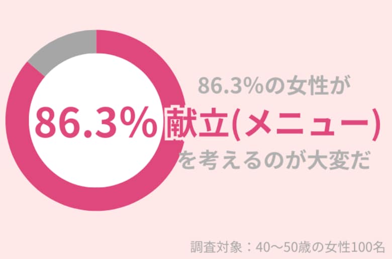 86.3%の40代女性が「献立(メニュー)を考えるのは大変だ」と思っている。悩みを解決する方法とは?