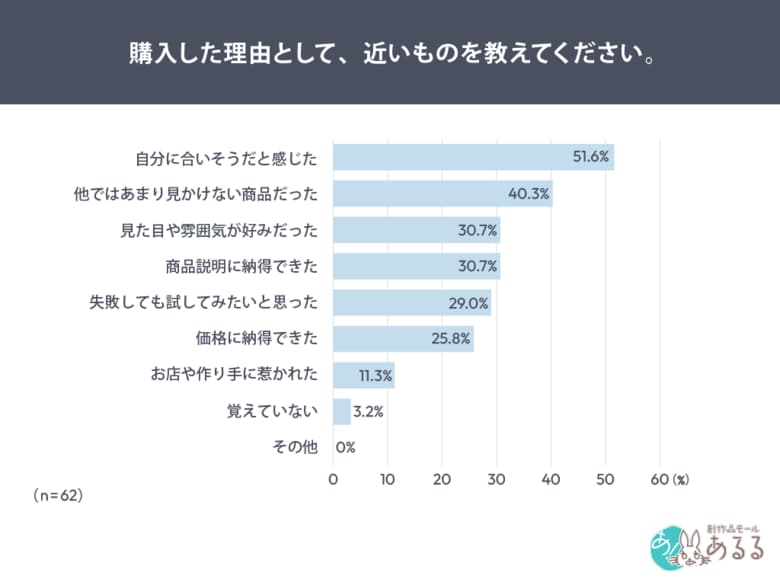 【レビュー不足の商品にもヒント】51.6％が「自分に合いそう」を理由に購入――レビュー・ランキングに頼らない商品選びを調査