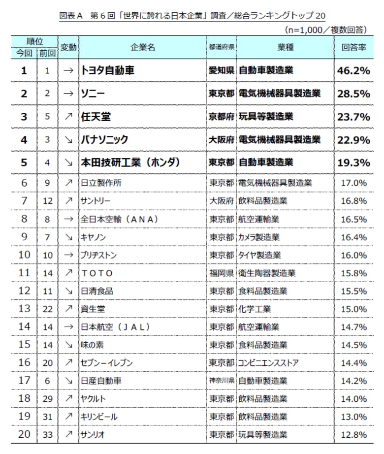 第6回「世界に誇れる日本企業」調査 ~1位はトヨタ自動車で変わらず! トップ20のうち17社が「製造業」、選定ポイントは「技術力・品質」~