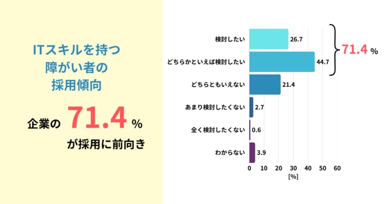 DX人材不足の解決策として７割の企業が「ITスキルを持つ障がい者」の採用を検討。「施設外就労」は6割以上が注目も、普及には "法定雇用率の壁"