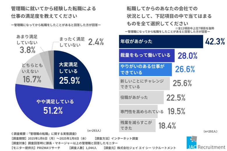 【管理職1000名に調査】管理職での転職経験者の約80％が転職に満足と回答