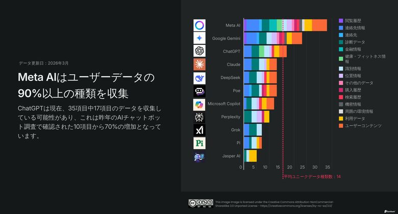 ChatGPTのユーザーデータ収集量が70%増加