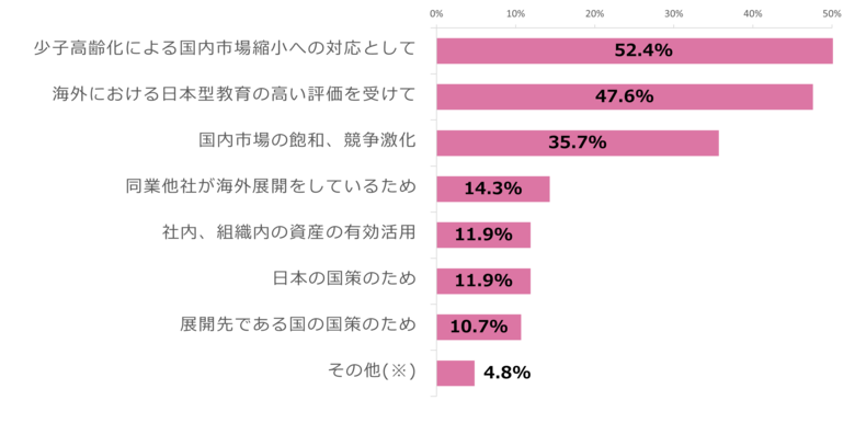 《調査報告》学校・塾・スクールなど“日本型教育の海外展開”、国内市場縮小や海外での高い評価を背景に関心が高まる一方、「人材不足」「現地での許認可申請」など課題も明らかに。