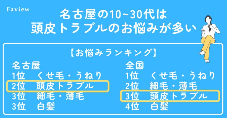 名古屋10-30代は「頭皮トラブル」に悩みがち!「くせ毛・うねり・広がり」の悩みも。【ヘアチェックFaviewお悩み調査】