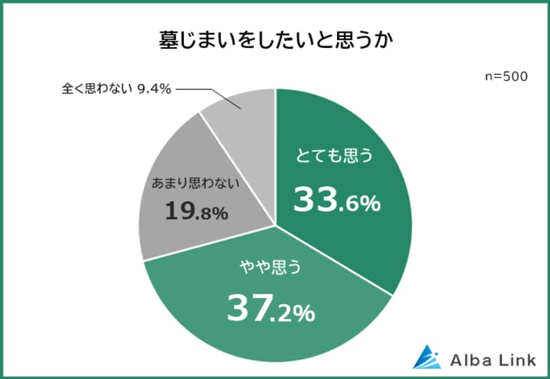 【お墓はいらない?墓じまいしたい理由ランキング】男女500人アンケート調査