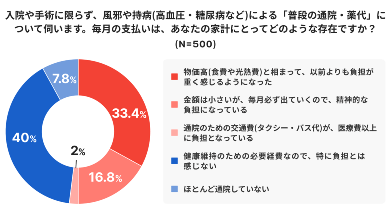 インフレの影響は医療費にも？物価高で医療費負担増を感じているシニアの52％が『生活費を切り詰めて医療費を捻出している』と回答